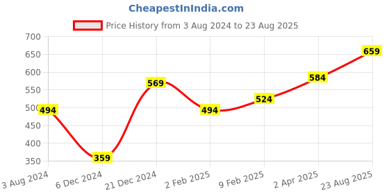 myntra.com Huetrap Men White & Black Printed Regular Fit Round Neck T-shirt huetrap Price History Graph from 3 Aug 2024 to 23 Aug 2025
