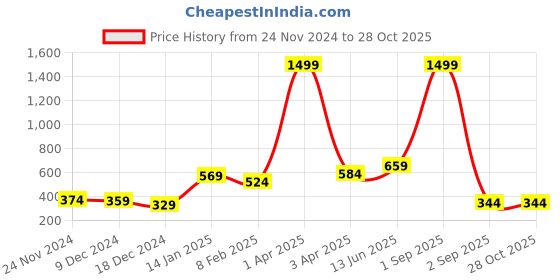 myntra.com Huetrap Men White & Black Printed Round Neck T-shirt huetrap Price History Graph from 24 Nov 2024 to 28 Oct 2025