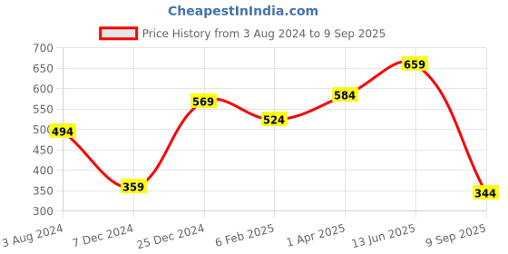 myntra.com Huetrap Men White & Black Printed Round Neck T-shirt huetrap Price History Graph from 3 Aug 2024 to 9 Sep 2025