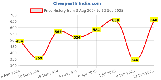 myntra.com Huetrap Men White and Black Printed Round Neck T-shirt huetrap Price History Graph from 3 Aug 2024 to 12 Sep 2025