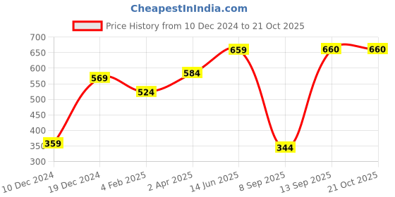 myntra.com Huetrap Men White  & Black Printed Round Neck T-shirt huetrap Price History Graph from 10 Dec 2024 to 20 Oct 2025