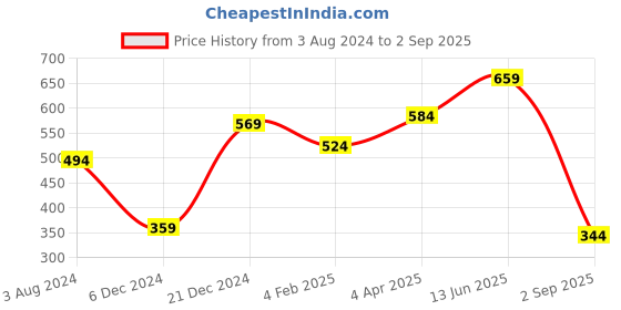 myntra.com Huetrap Men White & Blue Colourblocked Round Neck T-shirt huetrap Price History Graph from 3 Aug 2024 to 2 Sep 2025