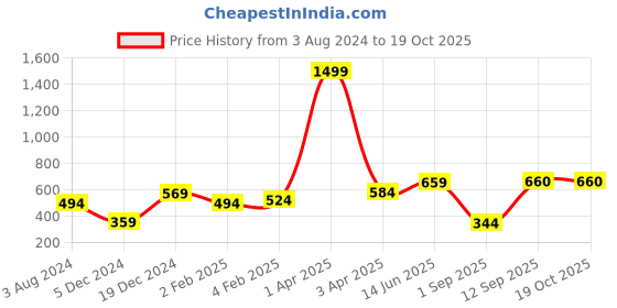 myntra.com Huetrap Men White & Blue Dyed Round Neck T-shirt huetrap Price History Graph from 3 Aug 2024 to 17 Oct 2025