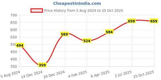 myntra.com Huetrap Men White & Blue Printed Round Neck T-shirt huetrap Price History Graph from 5 Aug 2024 to 25 Oct 2025