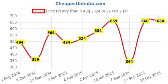 myntra.com Huetrap Men White & Blue Printed Round Neck T-shirt huetrap Price History Graph from 3 Aug 2024 to 19 Oct 2025