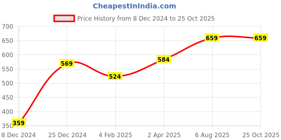 myntra.com Huetrap Men White & Blue Printed Round Neck T-shirt huetrap Price History Graph from 8 Dec 2024 to 25 Oct 2025