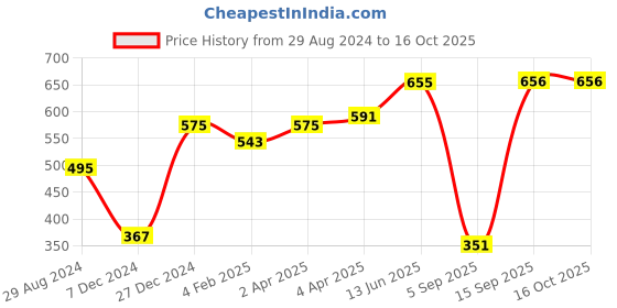 myntra.com Huetrap Men White & Green Glow in the Dark Printed Round Neck T-shirt huetrap Price History Graph from 29 Aug 2024 to 15 Oct 2025