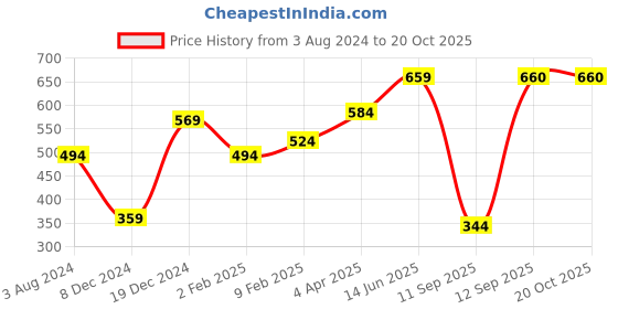 myntra.com Huetrap Men White & Red Printed T-shirt huetrap Price History Graph from 3 Aug 2024 to 19 Oct 2025