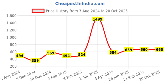 myntra.com Huetrap Men White & Red Typography Printed Cotton T-shirt huetrap Price History Graph from 3 Aug 2024 to 20 Oct 2025