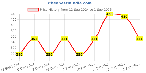 myntra.com Huetrap Men White Melange Effect Solid Round Neck Sleeveless T-shirt huetrap Price History Graph from 12 Sep 2024 to 1 Sep 2025