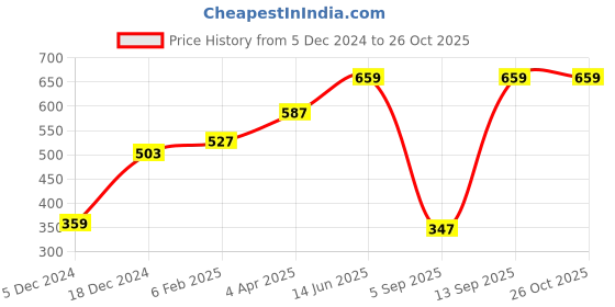myntra.com Huetrap Men White Printed Round Neck Pure Cotton T-shirt huetrap Price History Graph from 5 Dec 2024 to 25 Oct 2025