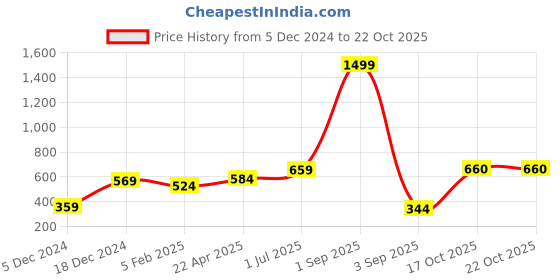 myntra.com Huetrap Men White Printed Round Neck T-shirt huetrap Price History Graph from 5 Dec 2024 to 20 Oct 2025