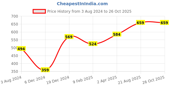 myntra.com Huetrap Men White Printed Round Neck T-shirt huetrap Price History Graph from 3 Aug 2024 to 25 Oct 2025