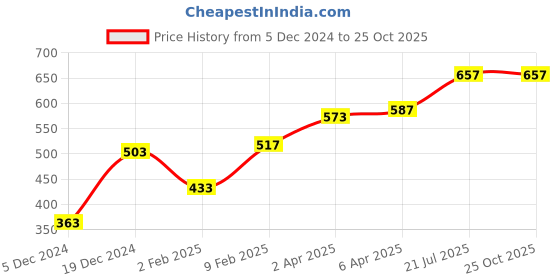 myntra.com Huetrap Men White Printed Round Neck T-shirt huetrap Price History Graph from 5 Dec 2024 to 24 Oct 2025