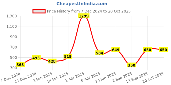 myntra.com Huetrap Men White Printed Round Neck T-shirt huetrap Price History Graph from 7 Dec 2024 to 19 Oct 2025