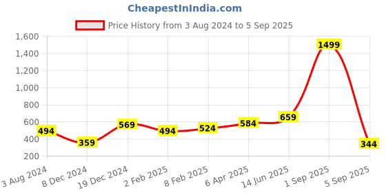 myntra.com Huetrap Men White Printed Round Neck T-shirt huetrap Price History Graph from 3 Aug 2024 to 5 Sep 2025