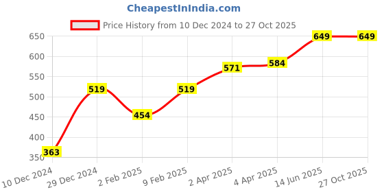 myntra.com Huetrap Men White Printed Round Neck T-shirt huetrap Price History Graph from 10 Dec 2024 to 27 Oct 2025