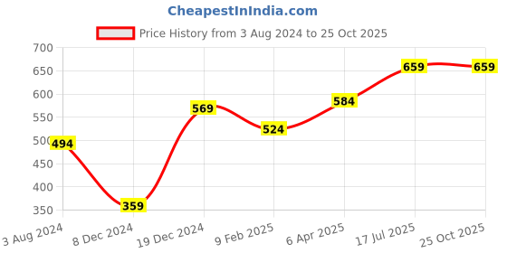 myntra.com Huetrap Men White Printed Round Neck T-shirt huetrap Price History Graph from 3 Aug 2024 to 24 Oct 2025