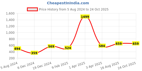 myntra.com Huetrap Men White Printed Round Neck T-shirt huetrap Price History Graph from 5 Aug 2024 to 24 Oct 2025