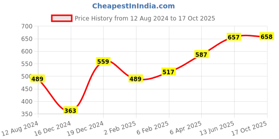 myntra.com Huetrap Men White Printed Round Neck T-shirt huetrap Price History Graph from 12 Aug 2024 to 17 Oct 2025