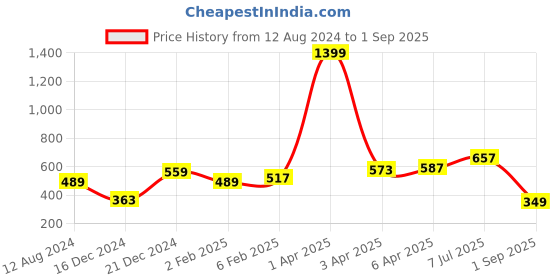 myntra.com Huetrap Men White Printed Round Neck T-shirt huetrap Price History Graph from 12 Aug 2024 to 1 Sep 2025