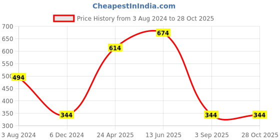 myntra.com Huetrap Men White Printed Round Neck T-shirt huetrap Price History Graph from 3 Aug 2024 to 28 Oct 2025