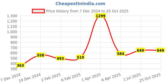 myntra.com Huetrap Men White Printed Round Neck T-shirt huetrap Price History Graph from 7 Dec 2024 to 24 Oct 2025