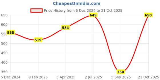 myntra.com Huetrap Men White Printed Round Neck T-shirt huetrap Price History Graph from 5 Dec 2024 to 21 Oct 2025