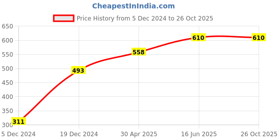 myntra.com Huetrap Men White Printed Scoop Neck T-shirt huetrap Price History Graph from 5 Dec 2024 to 26 Oct 2025