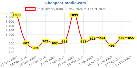 myntra.com Huetrap Men White Printed Sweatshirt huetrap Price History Graph from 11 Nov 2024 to 12 Oct 2025