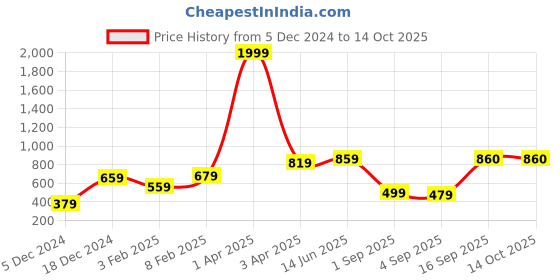 myntra.com Huetrap Men White Printed Sweatshirt huetrap Price History Graph from 5 Dec 2024 to 14 Oct 2025