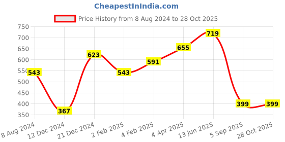 myntra.com Huetrap Men White Printed V-Neck T-shirt huetrap Price History Graph from 8 Aug 2024 to 27 Oct 2025