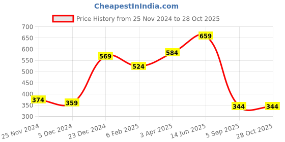 myntra.com Huetrap Men Yellow & Green Printed & Colourblocked Round Neck T-shirt huetrap Price History Graph from 25 Nov 2024 to 27 Oct 2025