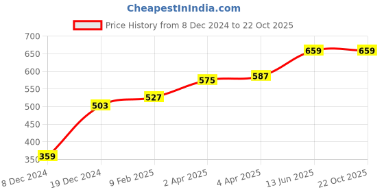 myntra.com Huetrap Men Yellow Printed Round Neck Pure Cotton T-shirt huetrap Price History Graph from 8 Dec 2024 to 21 Oct 2025