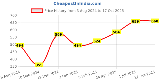 myntra.com Huetrap Men Yellow Printed Round Neck T-shirt huetrap Price History Graph from 3 Aug 2024 to 17 Oct 2025