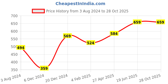 myntra.com Huetrap Men Yellow Printed Round Neck T-shirt huetrap Price History Graph from 3 Aug 2024 to 27 Oct 2025