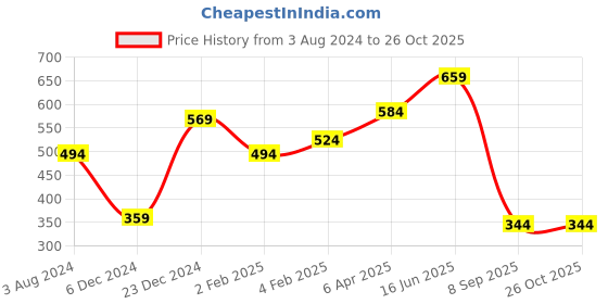 myntra.com Huetrap Men Yellow Printed Round Neck T-shirt huetrap Price History Graph from 3 Aug 2024 to 26 Oct 2025