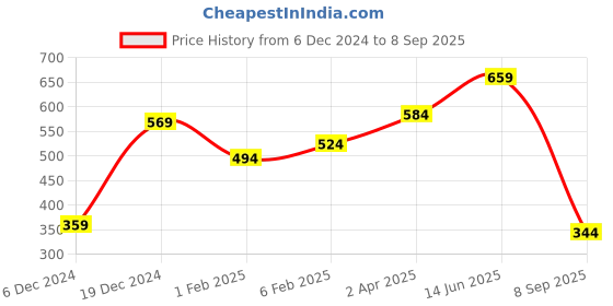 myntra.com Huetrap Men Yellow Printed T-shirt huetrap Price History Graph from 6 Dec 2024 to 8 Sep 2025