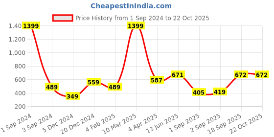 myntra.com Huetrap Polo Collar T-shirt huetrap Price History Graph from 1 Sep 2024 to 22 Oct 2025