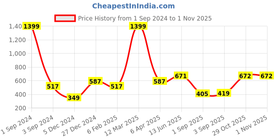 myntra.com Huetrap Polo Collar T-shirt huetrap Price History Graph from 1 Sep 2024 to 1 Nov 2025
