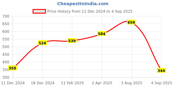 myntra.com Huetrap Printed Round Neck Short Sleeves Regular Fit T-shirt huetrap Price History Graph from 11 Dec 2024 to 4 Sep 2025