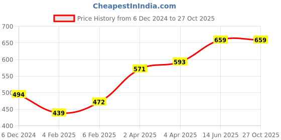 myntra.com Huetrap Round Neck Cotton T-shirt huetrap Price History Graph from 6 Dec 2024 to 26 Oct 2025