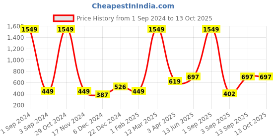 myntra.com Huetrap Striped Open Front Longline Shrug huetrap Price History Graph from 1 Sep 2024 to 13 Oct 2025