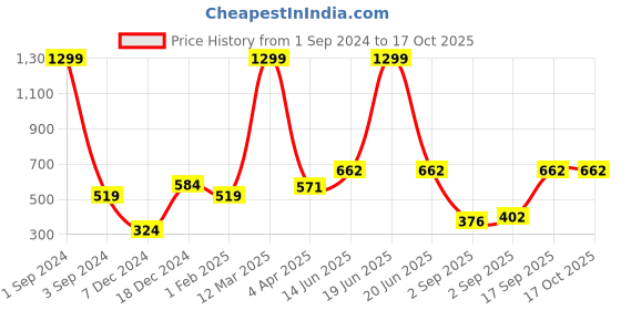 myntra.com Huetrap Typography Printed Drop-Shoulder Sleeves Oversize T-shirt huetrap Price History Graph from 1 Sep 2024 to 15 Oct 2025