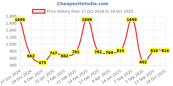 myntra.com Huetrap Typography Printed Hooded Sweatshirt huetrap Price History Graph from 27 Oct 2024 to 18 Oct 2025