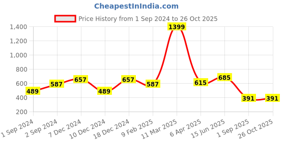 myntra.com Huetrap Typography Printed Oversized Cotton T-shirt huetrap Price History Graph from 1 Sep 2024 to 26 Oct 2025