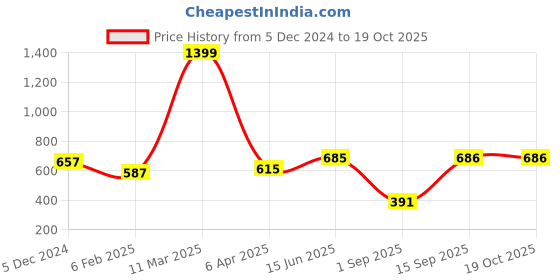 myntra.com Huetrap Typography Printed Oversized Cotton T-shirt huetrap Price History Graph from 5 Dec 2024 to 19 Oct 2025