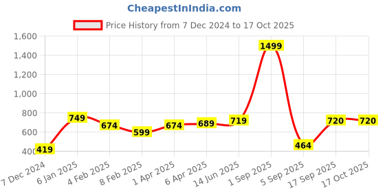 myntra.com Huetrap Typography Printed Pullover huetrap Price History Graph from 7 Dec 2024 to 16 Oct 2025