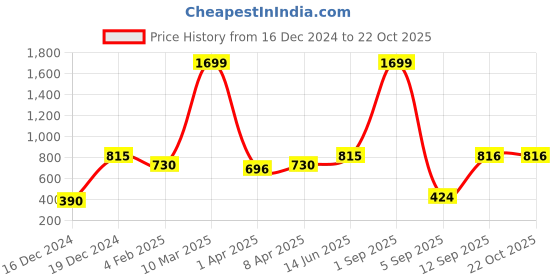 myntra.com Huetrap Women Black & Pink Colourblocked Sweatshirt huetrap Price History Graph from 16 Dec 2024 to 21 Oct 2025