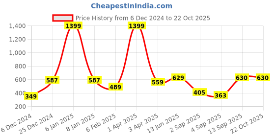 myntra.com Huetrap Women Black Printed Round Neck T-shirt huetrap Price History Graph from 6 Dec 2024 to 22 Oct 2025